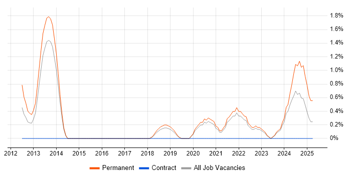 Job vacancy trend for Actionable Insight in Bournemouth Job vacancy trend for Actionable Insight in Bournemouth
