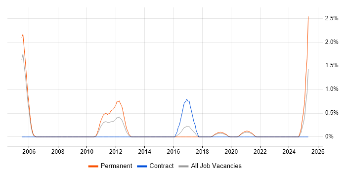 Job vacancy trend for ADO in Bournemouth