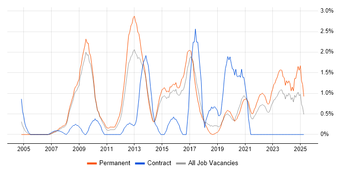 Job vacancy trend for Adobe in Bournemouth