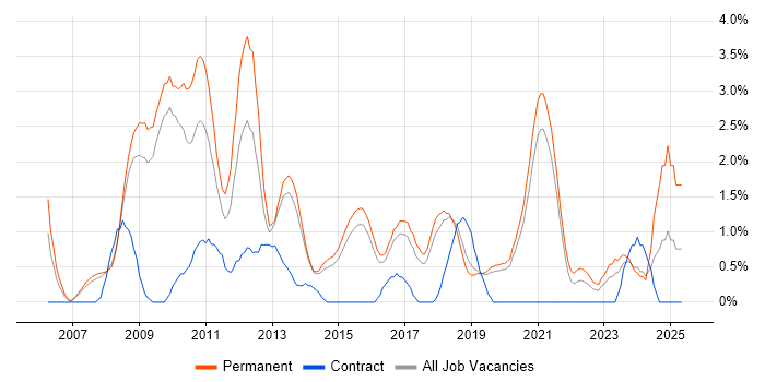 Job vacancy trend for Advertising in Bournemouth