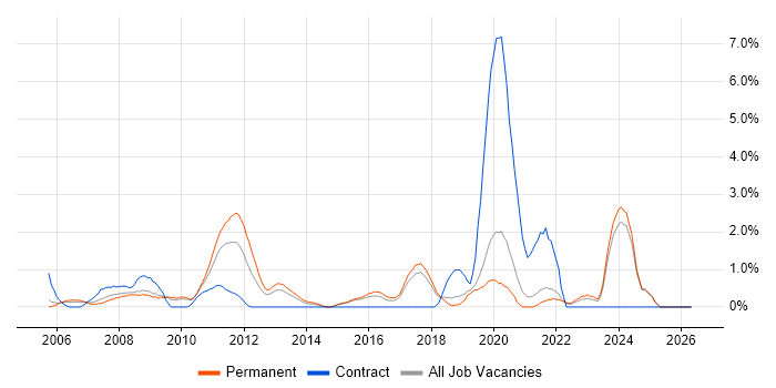 Aerospace job vacancy trend in Bournemouth