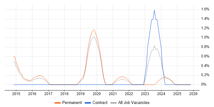 Agile Project Management job vacancy trend in Bournemouth