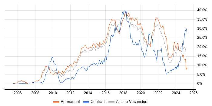 Job vacancy trend for Agile in Bournemouth Job vacancy trend for Agile in Bournemouth