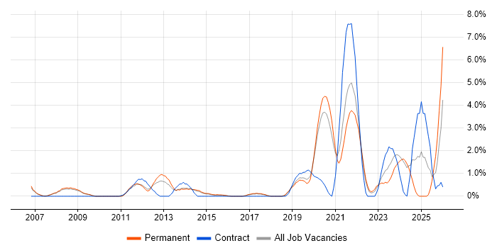 Algorithms job vacancy trend in Bournemouth