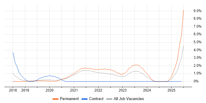 Job vacancy trend for Amazon S3 in Bournemouth