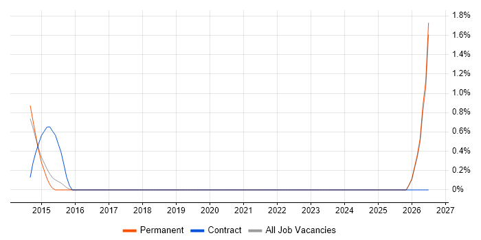 AML Business Analyst job vacancy trend in Bournemouth