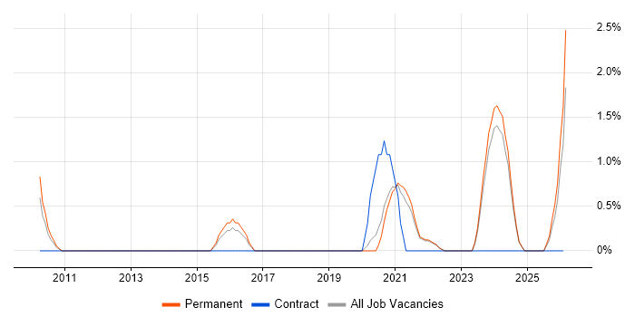 Analytical Mindset job vacancy trend in Bournemouth