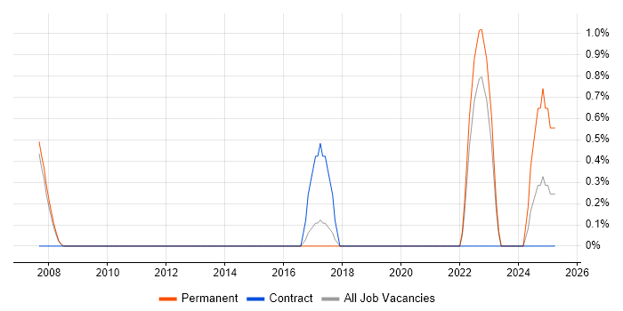 Job vacancy trend for Analytical Modelling in Bournemouth