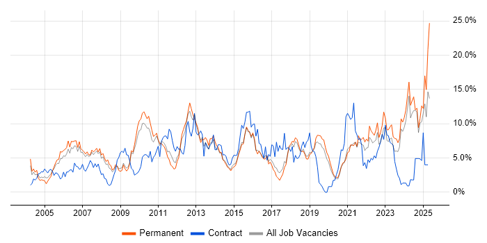 Job vacancy trend for Analytical Skills in Bournemouth