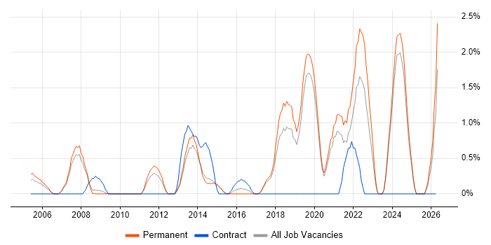 Analytical Thinking job vacancy trend in Bournemouth