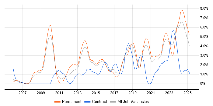 Job vacancy trend for Analytics in Bournemouth Job vacancy trend for Analytics in Bournemouth