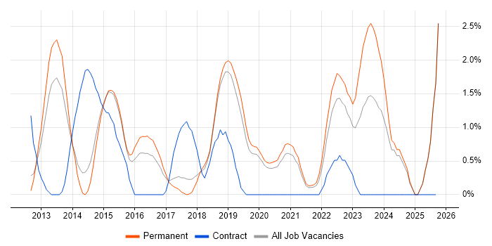 Android Developer job vacancy trend in Bournemouth Android Developer job vacancy trend in Bournemouth