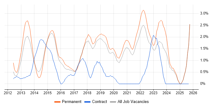 Android Development job vacancy trend in Bournemouth