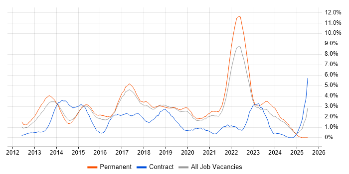 Job vacancy trend for Android in Bournemouth Job vacancy trend for Android in Bournemouth