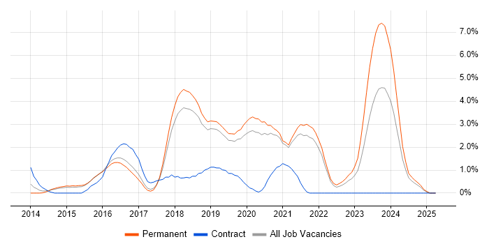 Job vacancy trend for Angular Developer in Bournemouth