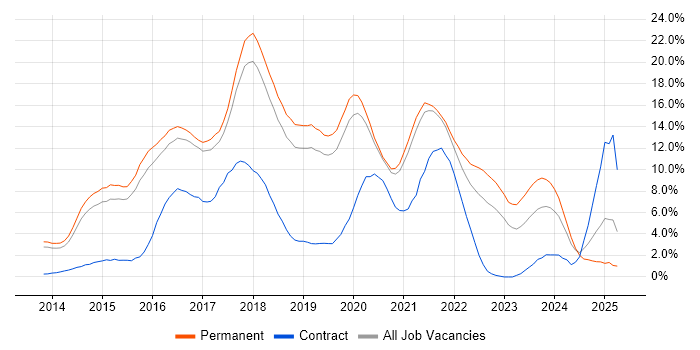 Job vacancy trend for AngularJS in Bournemouth