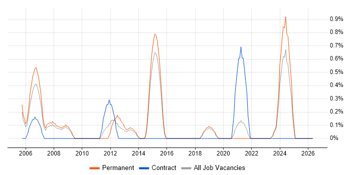 Animation job vacancy trend in Bournemouth