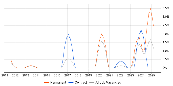 Job vacancy trend for Apache Solr in Bournemouth Job vacancy trend for Apache Solr in Bournemouth