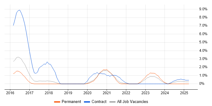 Job vacancy trend for Apache Spark in Bournemouth Job vacancy trend for Apache Spark in Bournemouth