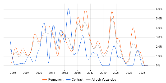 Apache job vacancy trend in Bournemouth
