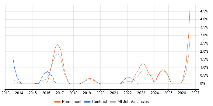 Apex Code job vacancy trend in Bournemouth