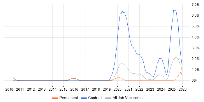 API Design job vacancy trend in Bournemouth