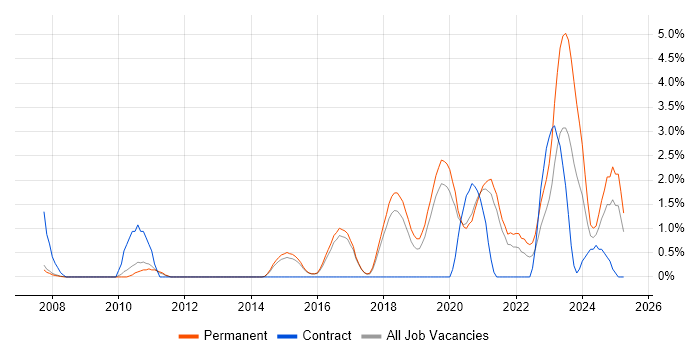 Job vacancy trend for API Development in Bournemouth Job vacancy trend for API Development in Bournemouth