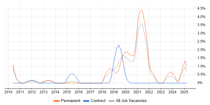 Job vacancy trend for API Integration in Bournemouth