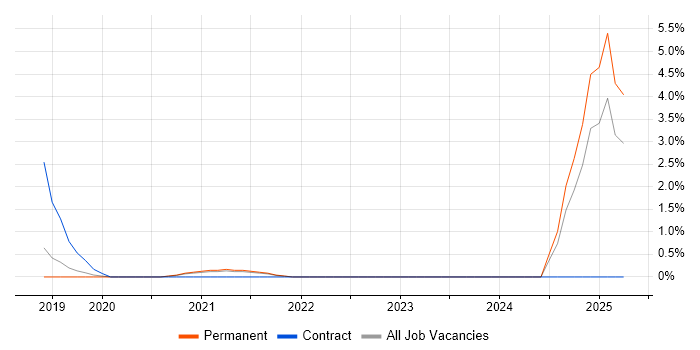 Job vacancy trend for API Management in Bournemouth