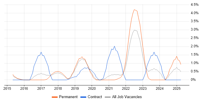 Job vacancy trend for API Testing in Bournemouth