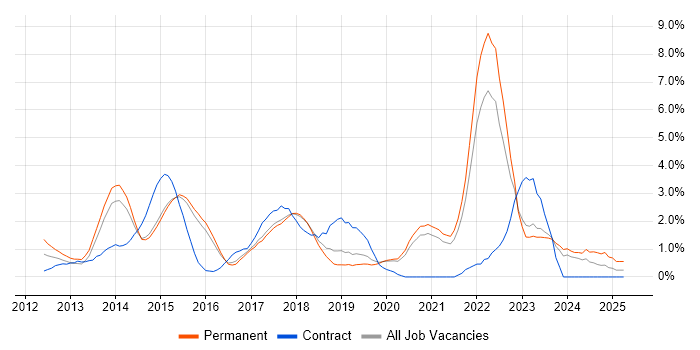 Job vacancy trend for Apple iOS in Bournemouth Job vacancy trend for Apple iOS in Bournemouth