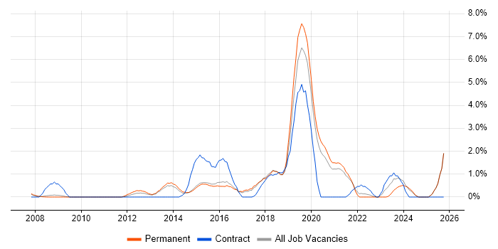 Apple job vacancy trend in Bournemouth