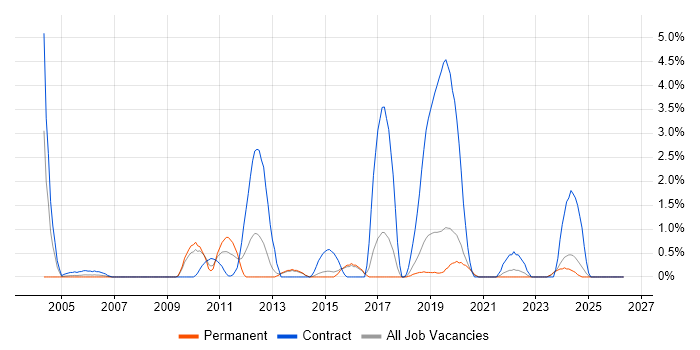 Application Packaging job vacancy trend in Bournemouth