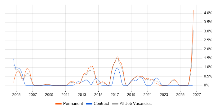 Application Security job vacancy trend in Bournemouth