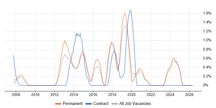 Applications Engineer job vacancy trend in Bournemouth
