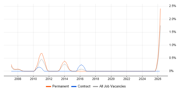 Applications Specialist job vacancy trend in Bournemouth