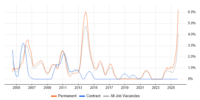 Applications Support Analyst job vacancy trend in Bournemouth