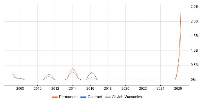 Applications Support Specialist job vacancy trend in Bournemouth