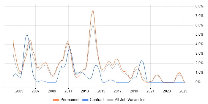 Job vacancy trend for Applications Support in Bournemouth