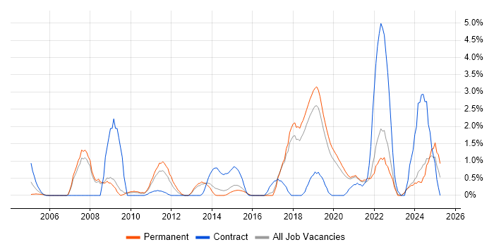 Job vacancy trend for Architectural Design in Bournemouth