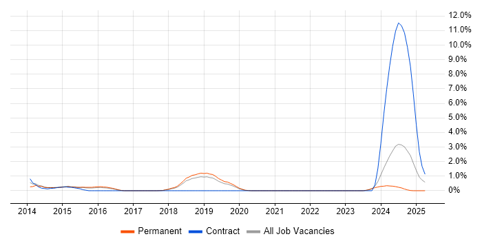 Job vacancy trend for Architecture Governance in Bournemouth