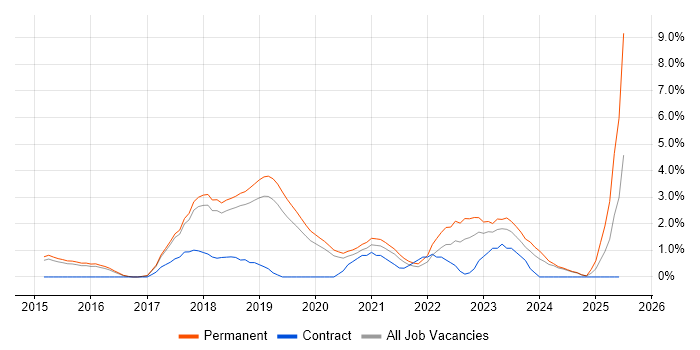 Job vacancy trend for Architectural Patterns in Bournemouth