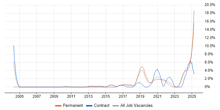 Job vacancy trend for Artificial Intelligence in Bournemouth Job vacancy trend for Artificial Intelligence in Bournemouth