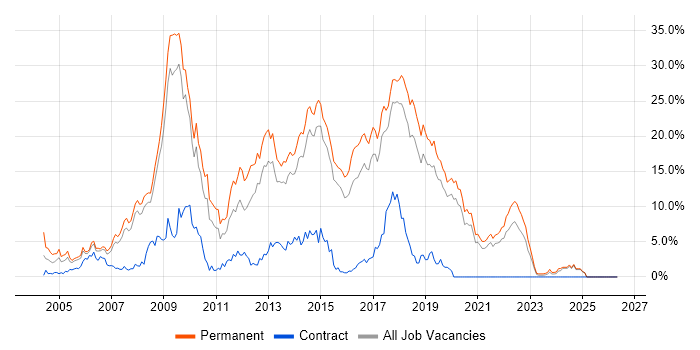 ASP.NET job vacancy trend in Bournemouth