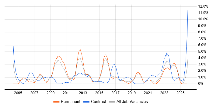 Asset Management job vacancy trend in Bournemouth