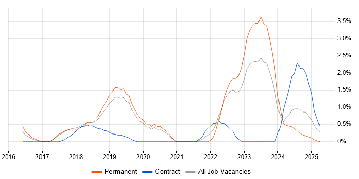 Job vacancy trend for Atlassian in Bournemouth Job vacancy trend for Atlassian in Bournemouth