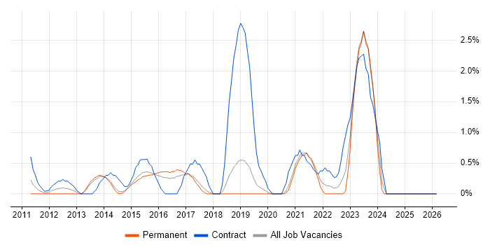 Automation Tester job vacancy trend in Bournemouth