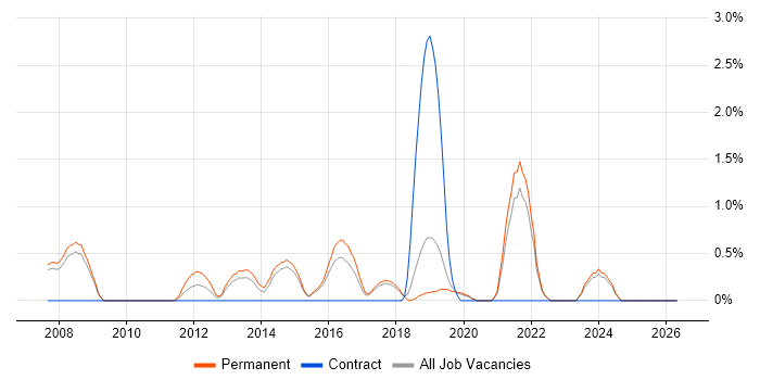 Automotive job vacancy trend in Bournemouth