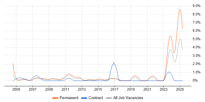 Job vacancy trend for Aviation in Bournemouth