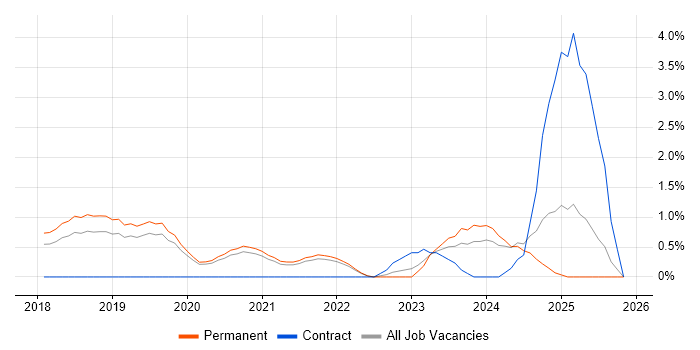 AWS Certification job vacancy trend in Bournemouth